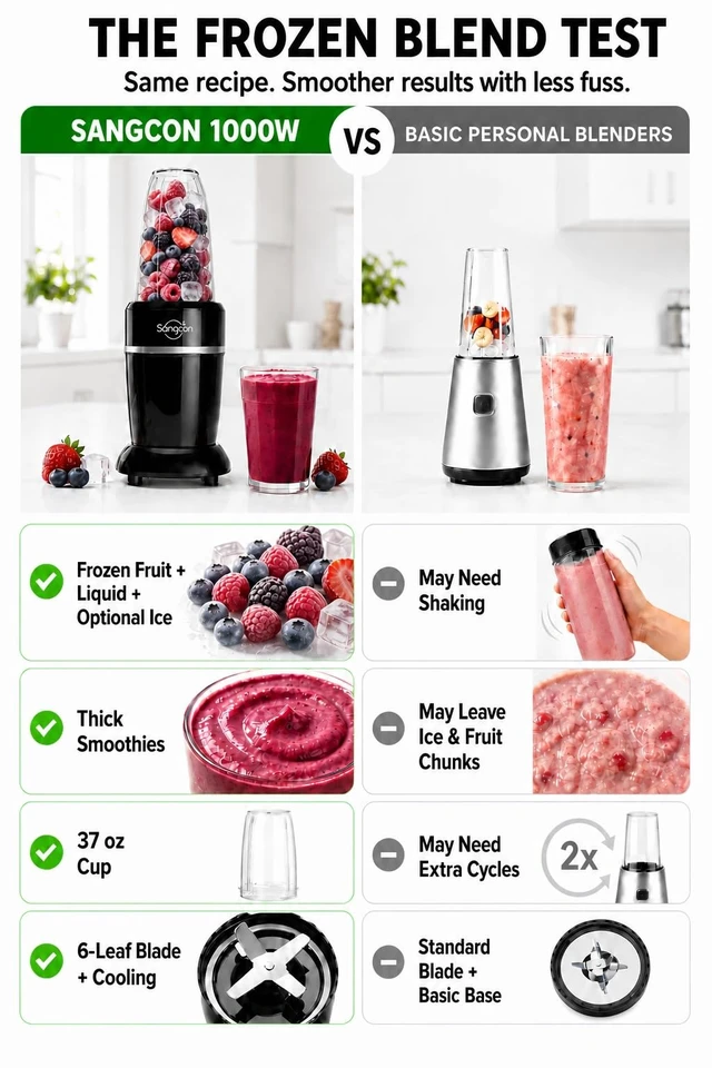 Alt view image 3 of 7 - Sangcon 1000W Powerful Countertop Blender for Smoothies, Frozen Fruit & Ice | 3 To-Go Cups (37/32/22 oz) BPA-Free, 6-Leaf Blade, Home & Gym, Protein Shakes, Coffee, Baby Food, Sauces, Dishwasher Safe