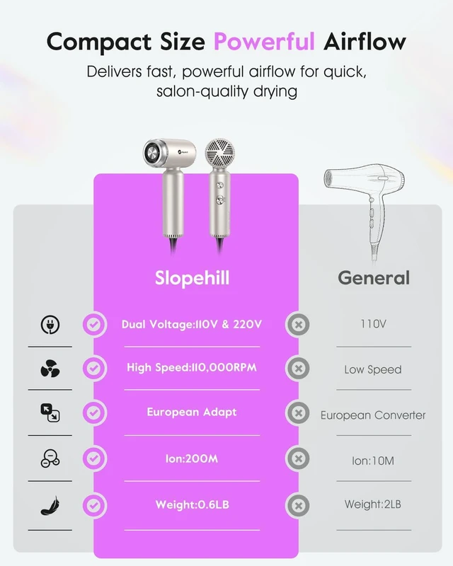 Alt view image 4 of 7 - slopehill Dual Voltage Travel Hair Dryer with Diffuser, Ionic, 1500W, Gold | Lightweight & Portabe, Mini High-speed Professional Fast Drying, Compact & Quiet, Women, Global Auto Volt 100V-240V