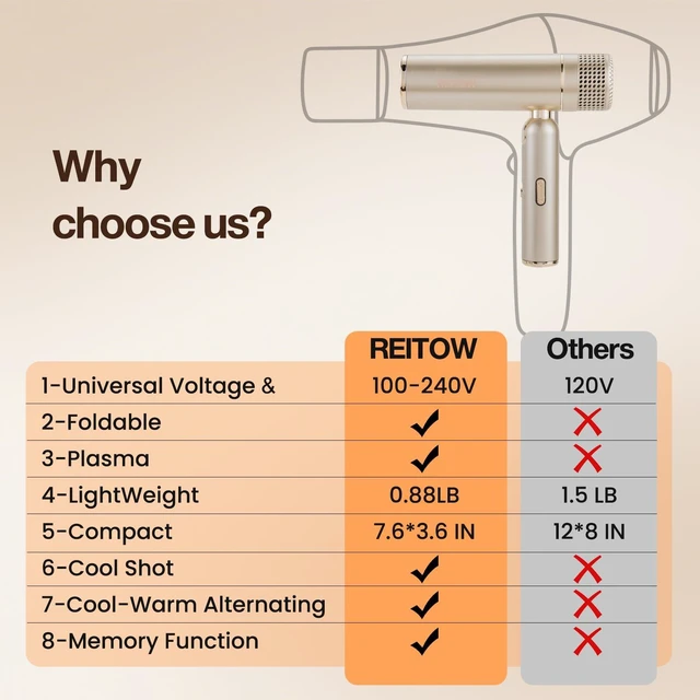 Alt view image 7 of 7 - REITOW Travel Foldable Dual-Voltage Plasma High-Speed Hair Dryer in Gold | 100-240V|International Travel|Diffuser, European Adaptor & Storage Bag Included|Compact|Lightweight|Cool Shot|All Hair Types