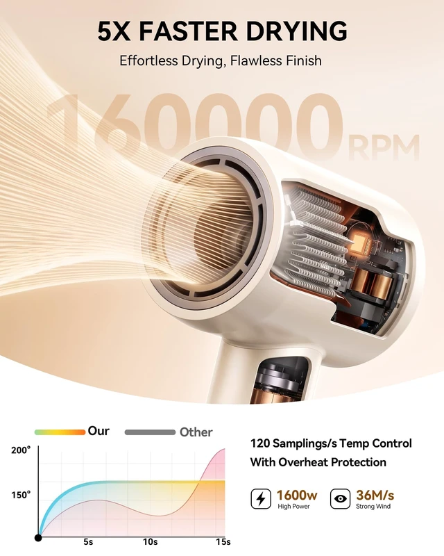 Alt view image 2 of 7 - Hair Dryer, 1600W High Speed Ionic Blow Dryer with 500 Million Negative Ions, 160000 RPM Brushless Motor for Fast Drying, 59dB Low Noise & 65M/S Hair Dryers for Home Travel - Pink