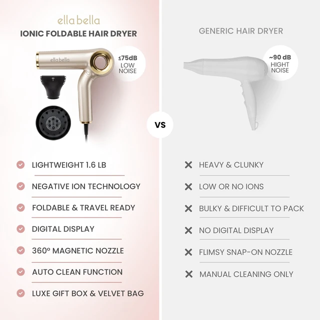 Alt view image 7 of 7 - ELLA BELLA® Ionic Hair Dryer (Foldable) with Diffuser, Perfect for Travel | Negative Ion Blow Dryer. Intelligent Heat Control & Rapid Drying. Lightweight, Low Noise Technology