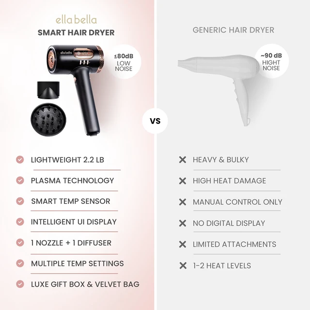 Alt view image 6 of 7 - ELLA BELLA® Professional Smart Plasma Hair Dryer with Diffuser, Quiet | Advanced Plasma Technology Blow Dryer. Intelligent Heat Control & Wind Speeds. Suitable for All Hair Types