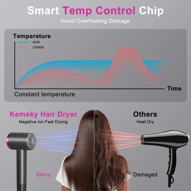 Alt view image 5 of 7 - Kemsky Ionic Hair Dryer Fast Drying, 300M Ionic, 110, 000 RPM High-Speed | 2 Speed & 4 Modles, lightweight, Professional blow dryer with Magnetic Nozzle Attachments for Women/men/Travel/Home/Salon