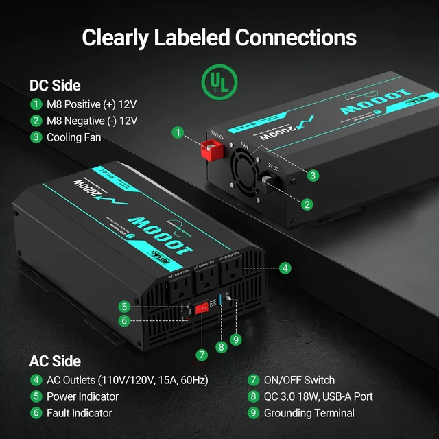 Alt view image 3 of 7 - HQST 1000W Pure Sine Wave Inverter, GFCI Protection, 12V to 120V | Surge 2000W for 5s, 94% Efficiency, 3x AC Sockets, 5V/3.4A USB, THD<3.3%, for RV, Truck, Camping & Off-Grid