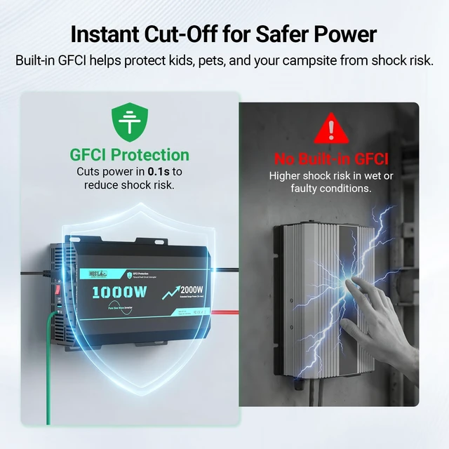 Alt view image 4 of 7 - HQST 1000W Pure Sine Wave Inverter, GFCI Protection, 12V to 120V | Surge 2000W for 5s, 94% Efficiency, 3x AC Sockets, 5V/3.4A USB, THD<3.3%, for RV, Truck, Camping & Off-Grid