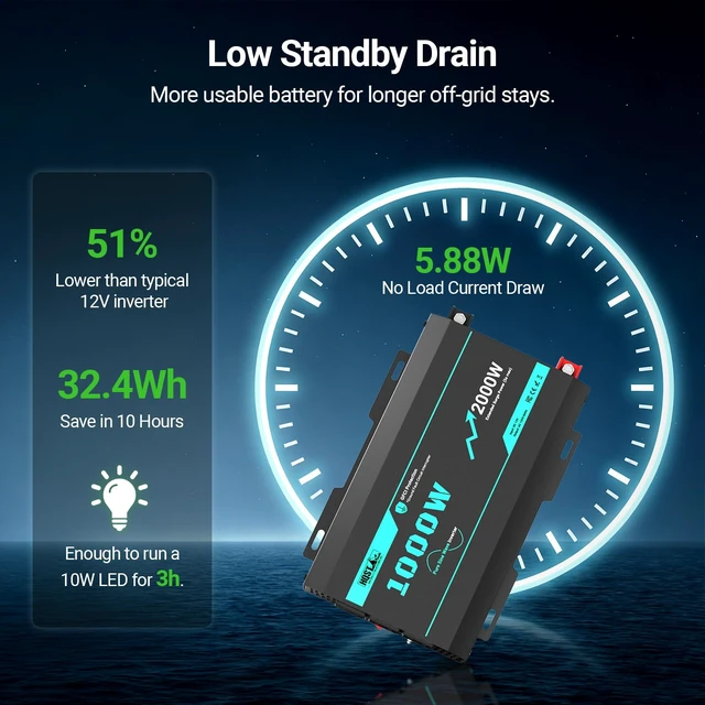 Alt view image 7 of 7 - HQST 1000W Pure Sine Wave Inverter, GFCI Protection, 12V to 120V | Surge 2000W for 5s, 94% Efficiency, 3x AC Sockets, 5V/3.4A USB, THD<3.3%, for RV, Truck, Camping & Off-Grid