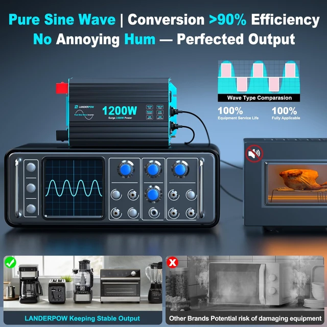 Alt view image 4 of 7 - LANDERPOW 1200 Watt Pure Sine Wave Car Power Inverter 12V DC to 110V AC | 2400W Surge Inverters with 3 AC Outlet, 30W USB-C, 5V/3.1A USB, Remote Control for RV, Truck, Converter Inverter 12V to 120V