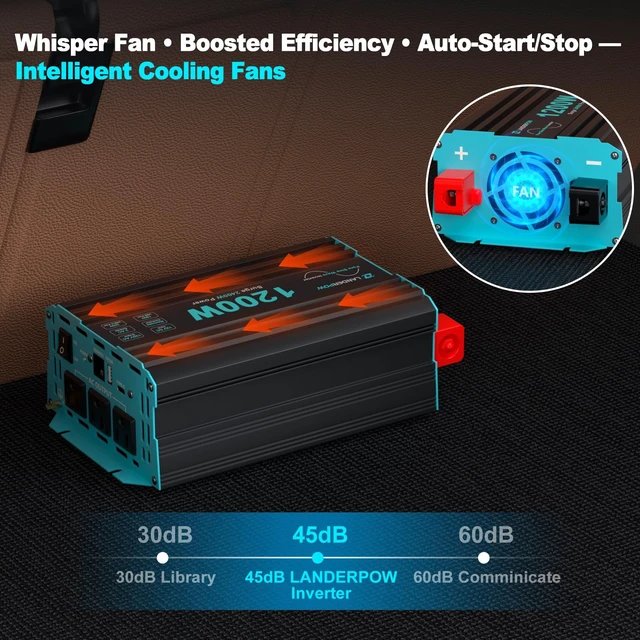 Alt view image 6 of 7 - LANDERPOW 1200 Watt Pure Sine Wave Car Power Inverter 12V DC to 110V AC | 2400W Surge Inverters with 3 AC Outlet, 30W USB-C, 5V/3.1A USB, Remote Control for RV, Truck, Converter Inverter 12V to 120V
