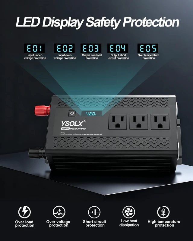 Alt view image 3 of 7 - YSOLX 1000 Watt Power Inverter 12V DC to 110V/120V AC | 3 AC Outlets, 30W USB-C, 24W USB-A, Cigarette lighter Ports, LED Screen Display, For Camping Truck Travel Laptop Trip