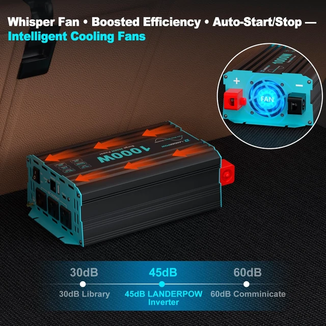 Alt view image 6 of 7 - LANDERPOW 1000 Watt Car Power Inverter, Pure Sine Wave, 12V DC to 120V AC | 2000W Peak Inverters with 3 AC Outlet, 30W USB-C, 5V/3.1A USB, Remote Control for RV, Truck, Converter Inverter 12V to 110V