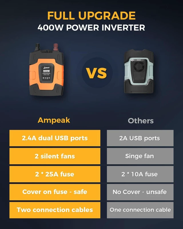 Alt view image 3 of 6 - Ampeak 400W Power Inverter, 12V DC to 110V AC, 11 Protections | 800W Surge Peak, 2 AC Outlets, Dual USB 4.8A, Quiet Fan, for Car Truck Laptop Phone