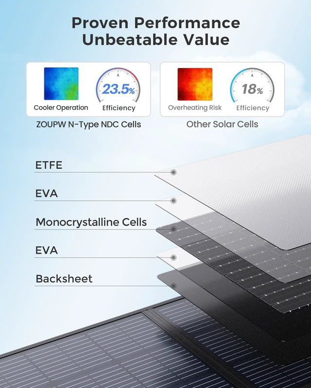 Alt view image 2 of 7 - ZOUPW 100W Portable Solar Panel for Power Station,23.5% Efficiency Mono Foldable Solar Charger for Jackery 300/Ecoflow River/Anker/Bluetti,IP67 Waterproof for Camping RV Off-Grid Emergency Power