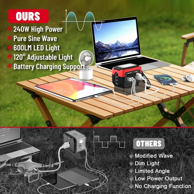 Alt view image 3 of 7 - 240W Power Inverter Pure Sine Wave Compatible with Milwaukee 18V Battery | No Battery, 7A Fast Charger, 120V AC Outlets, USB-C 140W, 2 QC USB Ports 18W, 600LM LED, Portable Power Station