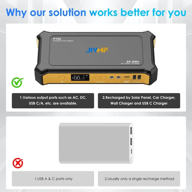 Alt view image 5 of 6 - JIYHF Portable Power Bank with AC Outlet, 99.9Wh Portable Laptop Charger | 65W USB-C PD, 100W AC Outlet, 12V DC & QC3.0 USB-A, Airline Carry-On, for Camping Travel Emergency & home backup