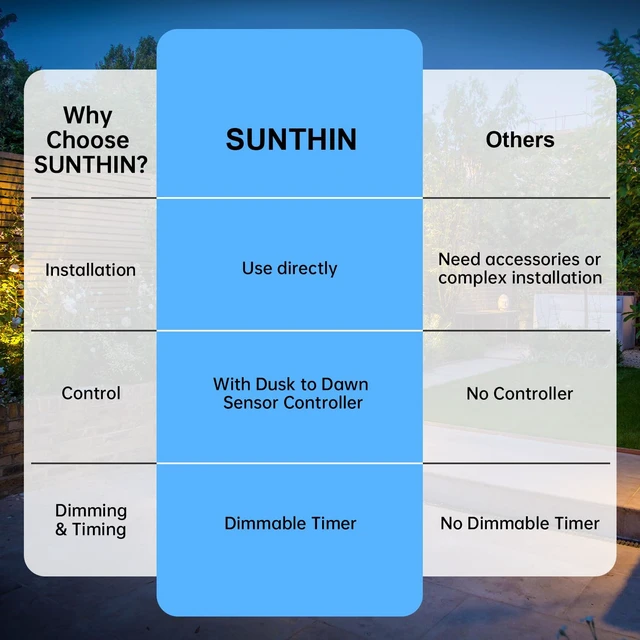 Alt view image 7 of 7 - SUNTHIN Outdoor Landscape Lighting with Dusk to Dawn Sensor Controller, 8 Pack