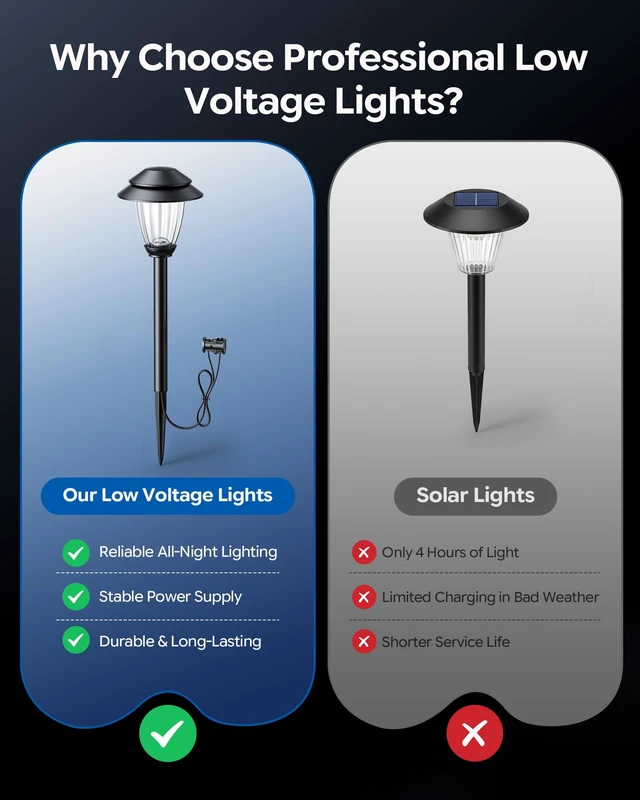 Alt view image 3 of 7 - Low Voltage Landscape Lighting, 6-Pack, 5V Pathway Lights, 0.5W LED | 3000K Warm White, 5V Low Voltage, 45FT Wire, Dusk to Dawn Auto On/Off, Water Resistance, Outdoor Garden/Yard/Walkway/Driveway