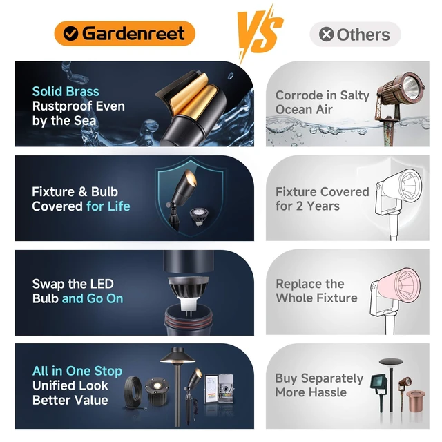 Alt view image 7 of 7 - Gardenreet Brass Outdoor Spotlight, 12V LED, 2700K, Black, 1-Pack | Transformer required, not included; not plug-in. Wired IP65 accent light for walls; replaceable 5W MR16 bulb included.