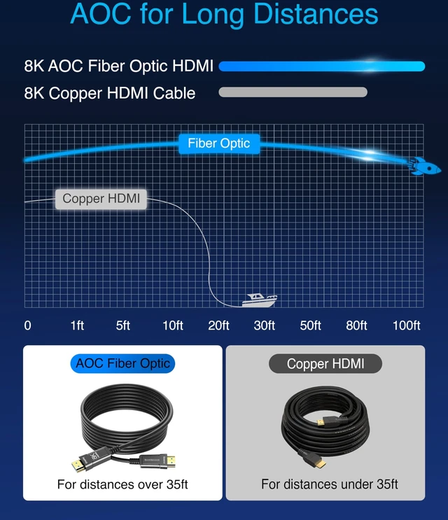 Alt view image 7 of 7 - BlueRigger 10K 8K Fiber Optic HDMI 2.1 Cable 25FT in-Wall CL3 Rated 48Gbps | 8K 60Hz, HDR10+, eARC, HDMI Cord, Unidirectional Extra Long HDMI Cable - Ultra High Speed 2.1 Cable - for Gaming, VR, HDTV