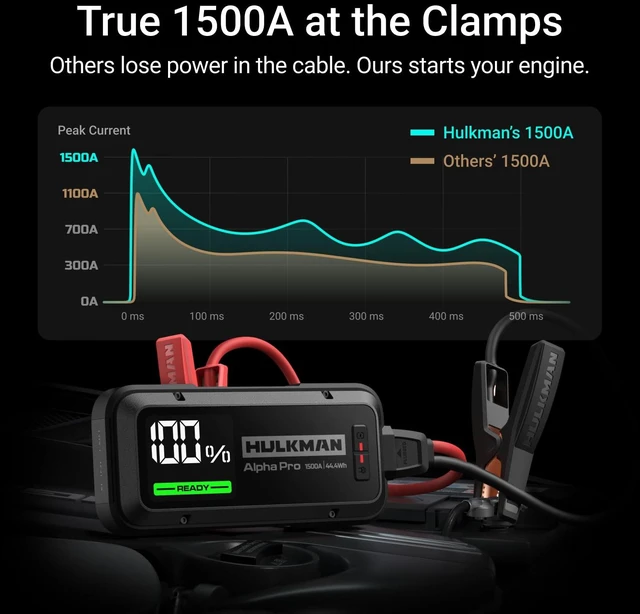 Alt view image 2 of 7 - Hulkman Alpha Pro 1500A Jump Starter, 44.4Wh High-Capacity Car Battery Jump Starter, PD65W Fast Charging in & Out, 3.3" Smart Display Jump Box, 12V Jump Pack for 7.5L Gas/4.5L Diesel, Solid Black