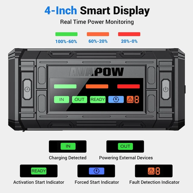 Alt view image 4 of 7 - AVAPOW TJ18 Car Jump Starter - 5000A 12V Battery Jumper Starter Portable | 4"HD Display,Jump Box,USB Ports,For 8.0L Gas & Diesel Engines