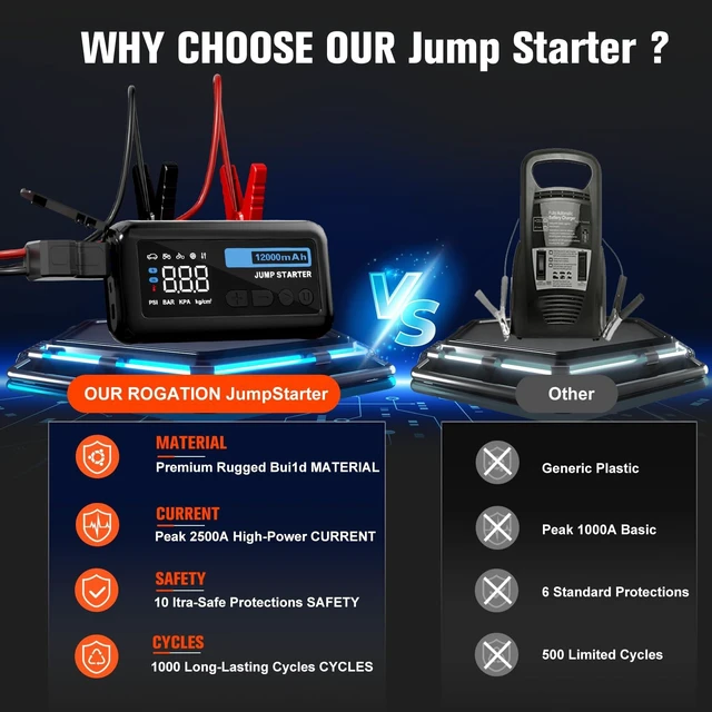 Alt view image 3 of 7 - ROGATION Jump Starter with 150PSI Air Compressor, 2000A Peak 12V Booster, 10000mAh Portable Car Battery Jump Starter, Up to 10L Gas/8L Diesel Engines, 33W Bidirectional Fast Charging Power Bank-Black