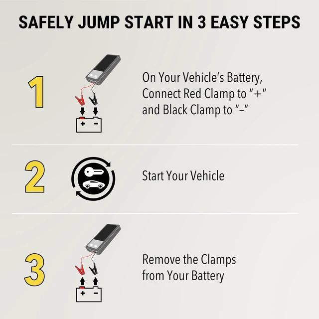 Alt view image 6 of 7 - Scosche PBJ600 Portable Car Battery Jump Starter, 12V Jump Box, 600A Battery Booster, Jumper Cables Kit for Car (4.0L Gasoline/2.0L Diesel Engines) 10W Portable Power Bank, Battery Jumper w/LED Light