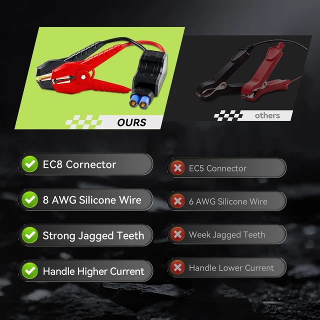 Alt view image 3 of 7 - Fathers Day Dad Gifts for Men, Car Battery Jump Starter Portable, 2000A Jump Starter Battery Pack for 8.0L Gasoline and 6.0L Diesel Engines, 12V Jump Box for Car Battery with EC8 Jumper Cables, Black