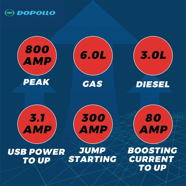 Alt view image 3 of 7 - Dopollo Car Jump Starter DJS18-MIW, Compatible with Milwaukee M18 18V Battery, 300A Starting/800A Peak, Jump Start Adapter for Up to 6.0L Gas Engines, Battery Repair & Activation, USB Power Source