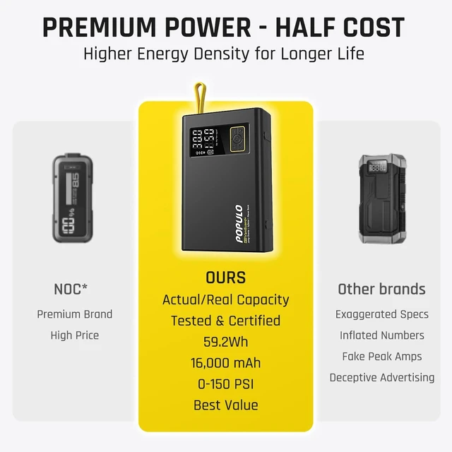 Alt view image 7 of 7 - POPULO Car Jump Starter with Air Compressor, 12V 59.2Wh Portable Booster Pack Box with 150PSI Digital Tire Inflator, Extended Smart Clamps, 3000A 4-in-1 Auto Battery Starter (All Gas/12L Diesel)