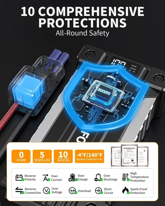 Alt view image 6 of 7 - Car Jump Starter Power Bank, 6000A 12V Auto Jump Starter (Up to 10L Gas / 10L Diesel), Car Booster Jump Starter with Jumper Cables, Flashlight, and USB Quick Charge 3.0