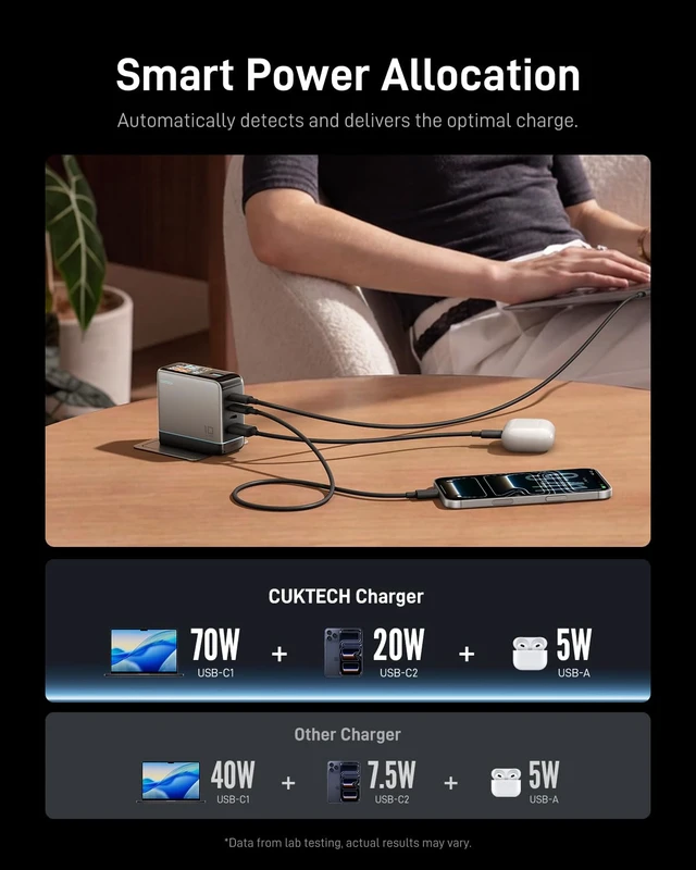 Alt view image 4 of 20 - CUKTECH 100W USB C Charger, 4-Port GaN Wall Charger with Smart Display | Real-Time Wattage Display, 3 USB-C + 1 USB-A, for MacBook Pro/Air, iPhone 17/16, Galaxy S26 and Pixel, 240W Cable Included