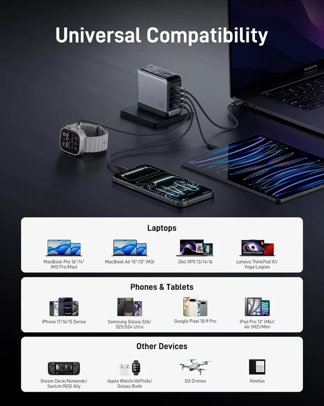 Alt view image 6 of 20 - CUKTECH 100W USB C Charger, 4-Port GaN Wall Charger with Smart Display | Real-Time Wattage Display, 3 USB-C + 1 USB-A, for MacBook Pro/Air, iPhone 17/16, Galaxy S26 and Pixel, 240W Cable Included