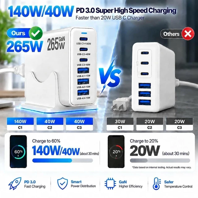 Alt view image 3 of 20 - Newdarren 265W Charger Block, 6 Port USB C Charging Station with 140W PD | Fast Charger with 3 USB C Ports, Multiple USB Charger Station for MacBook Pro/Air, Galaxy, iPhone, Home, Office