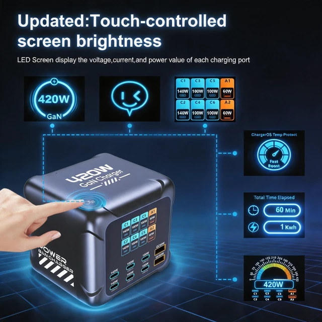 Alt view image 4 of 14 - Ubigbuy 420W USB C Charging Station with TFT Display | PD3.1 140W, QC60W Super Fast Charging, GaN Charger Block for MacBook Laptop, iPhone 17 16 Pro Max, Galaxy S25 Ultra