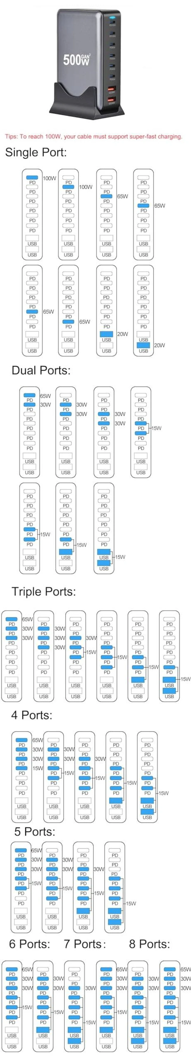 Alt view image 7 of 20 - 500Watt USB-C GaN Charger 8 in 1 Power Strip Hub Dual 140W PD PPS Port+Dual 100W PD Port for Multiple Electronics Devices,Laptop Wall Charger Compatible with MacBook/iPhone 16/iPad