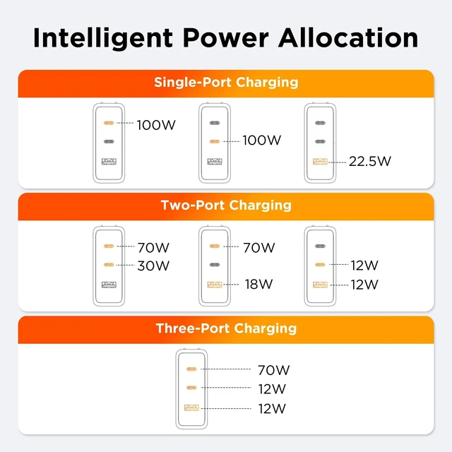 Alt view image 4 of 20 - wegear 100W GaN USB C Charger Block, 3-Port Slim Foldable Wall Charger | Type-C Fast Power Adapter for iPhone 17/16/15, iWatch 12, AirPods 5, MacBook Pro/Air, Dell XPS, iPad, Galaxy S25,Steam Deck