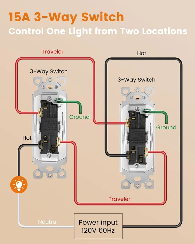 Alt view image 6 of 7 - SURAIELEC 3-Way Switch with Guide Light, 3000K LED Night Light, UL Listed | Dusk-to-Dawn Light Switch, 15A 120/277V 3-Way Switch for Stairs, Hallways & Bedrooms, Wall Plate Included, 4Pcs