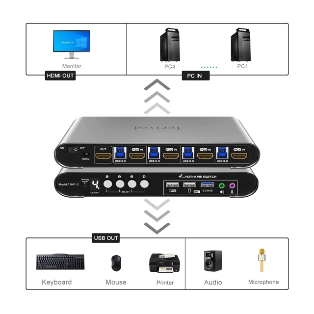 Alt view image 4 of 7 - HDMI KVM Switch 4 in 1 Out with Hotkey Mouse Switching, Audio Mic Support, 4K@60Hz, USB 3.0 Hub, Digital Display, Terived Aluminum KVM with Cables Included