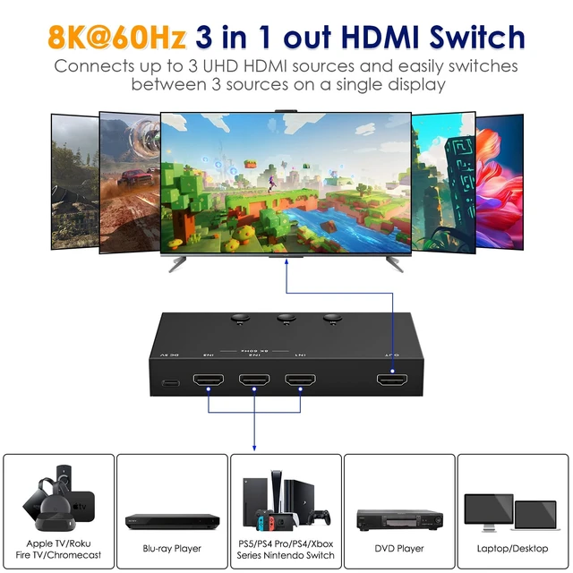 Alt view image 2 of 7 - 8K@60Hz HDMI 2.1 Switch 3 in 1 Out, 40Gbps Ultra HD 4K 120Hz, HDR10/Dolby Vision, 3D, Supports DTS-HD, Dolby TrueHD Compatible with PS5/4 Xbox Nintendo Switch Roku Apple TV Fire Stick Gaming PC