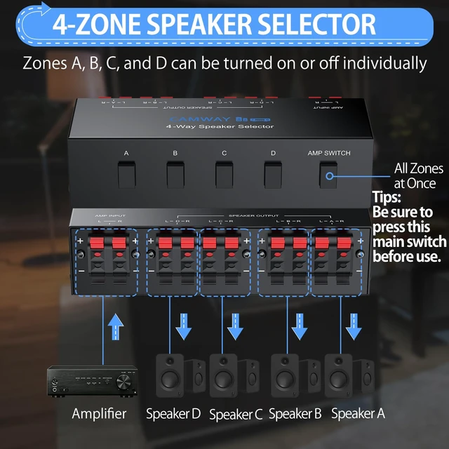Alt view image 2 of 7 - CAMWAY 4 Zone Speaker Selector Switch,Passive 1 in 4 Out Audio Splitter | Amplifier Speaker Switch Fit 4-16 Speakers for Home Audio,Commercial Systems,Independent A/B/C/D &Master Switch,150W/Channel