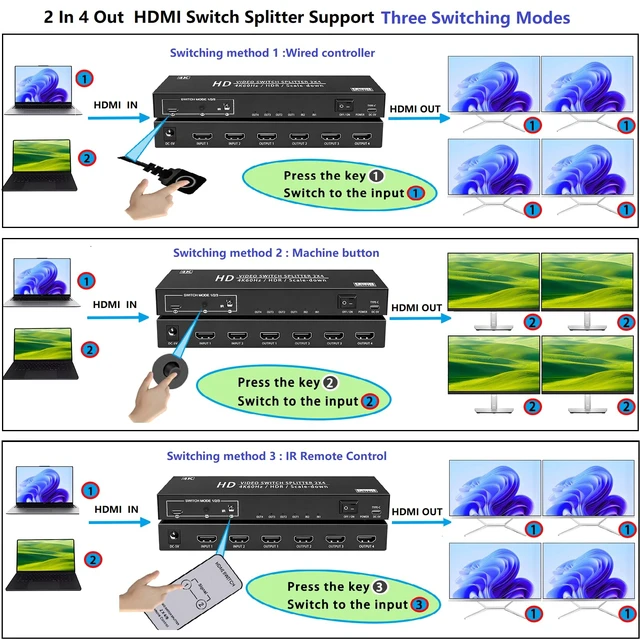 Alt view image 4 of 7 - 4K@60Hz HDMI Switch Splitter 2 in 4 Out w/Remote,Down Scaler,HDR10,18Gbps | 2x4 hdmi Switch Splitter Support USBC+DC5V1A Dual Power,Three Switching Methods,HDMI2.0, 3D,Mirror Only for PS5 TV Monitor
