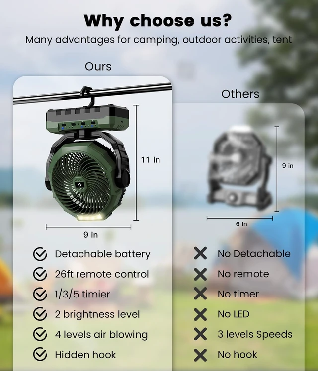 Alt view image 5 of 7 - 36000mAh Camping Fan,120H Rechargeable Fan Portable with Detachable Battery | Ventilador Recargable with 4 Speeds, LED, Timers,Battery Operated Outdoor Fan for Tent,Office,Jobsite,Workshop,Travel