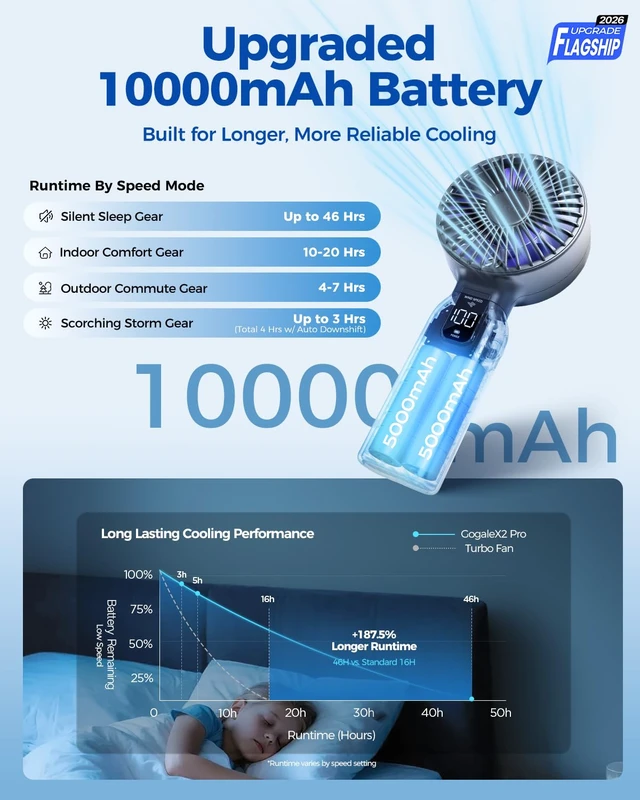 Alt view image 4 of 7 - Funme Portable Handheld Fan, 10000mAh Rechargeable Personal Fan with 1-100 Speed Scroll Wheel Control, 46H Max Cooling, Boost Mode, LED Display, Metal Body, Foldable Desk Fan for Travel Outdoor, Blue