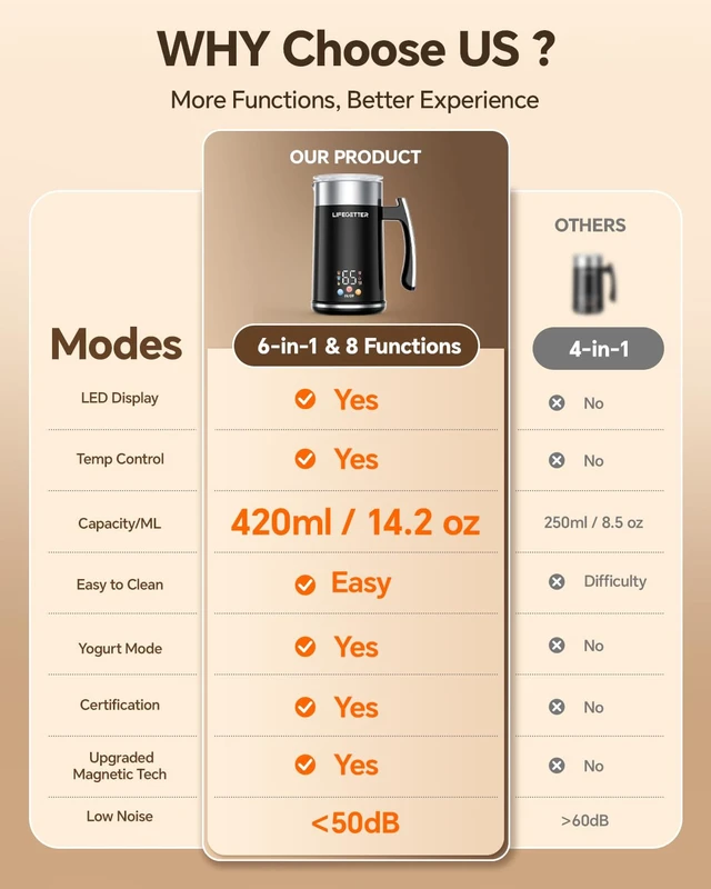 Alt view image 3 of 7 - LIFEGETTER Milk Frother and Steamer 6-in-1 Electric Automatic Milk Frother | 420ml/14.2oz Hot & Cold Foam Maker with Temp Contro Milk Warmer for Latte Cappuccino Macchiato Hot Chocolate Yogurt