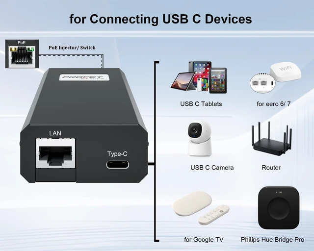 Alt view image 3 of 6 - PROCET 2.5G PoE Splitter, 25W Gigabit PoE to USB C PD & RJ45 Ethernet Connectivity for eero 6/7, Wireless AP, Tablet, iPad, Google TV, USB C Hub, Digital Display, Smart Home Hub