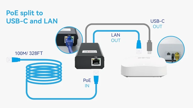 Alt view image 6 of 6 - PROCET 2.5G PoE Splitter, 25W Gigabit PoE to USB C PD & RJ45 Ethernet Connectivity for eero 6/7, Wireless AP, Tablet, iPad, Google TV, USB C Hub, Digital Display, Smart Home Hub