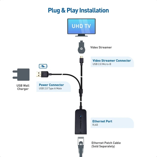 Alt view image 11 of 14 - Micro USB to Ethernet Adapter Up to 300+Mbps, Fire Stick Ethernet Adapter, Compatible with Fire TV Stick, Chromecast (Gen 1-3, up to Aug 2020), Google Home Mini - Not for Roku