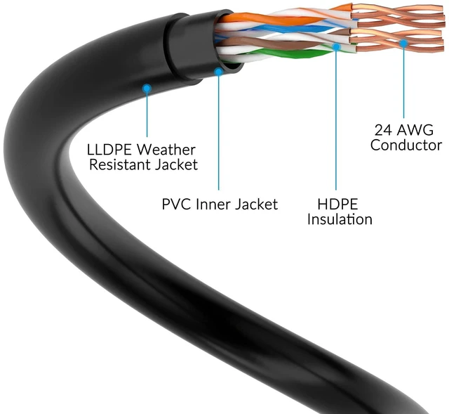 Alt view image 8 of 10 - Cat5e Outdoor Ethernet Cable 100 Feet, Cat 5e Heavy Duty Internet Network LAN Cable, More Flexible Than Cat 6, Waterproof, PVC & LLDPE UV Double Jackets for in Wall, Direct Burial, Router, POE, Indoor