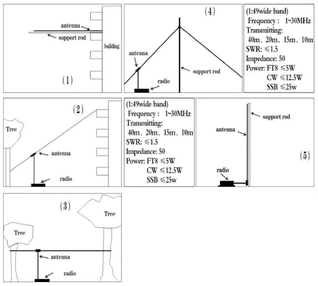 Alt view image 9 of 10 - Shortwave Antenna 3-30MHz End Fed Half Wave EFHW Antenna with 1:49 Balun for Enhanced Radio Reception Mini 65.62ft Wire Antenna for Shortwave Listening and Ham Radio Operations