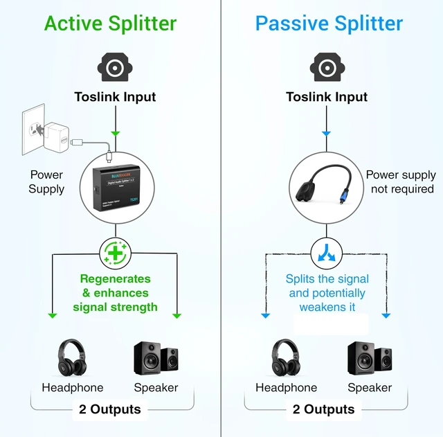 Alt view image 8 of 10 - BlueRigger Digital Optical Audio Splitter (Active Toslink Splitter 1 in 2 Out, SPDIF, Fiber Optic Adapter) - Compatible with Home Theatre, Xbox, PS4, DVD, Receiver, TV, LPCM2.0, DTS, Dolby Digital